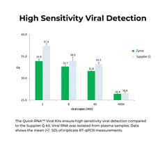 <i>Quick</i>-RNA Viral Kit